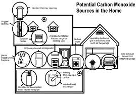 Carbon Monoxide House